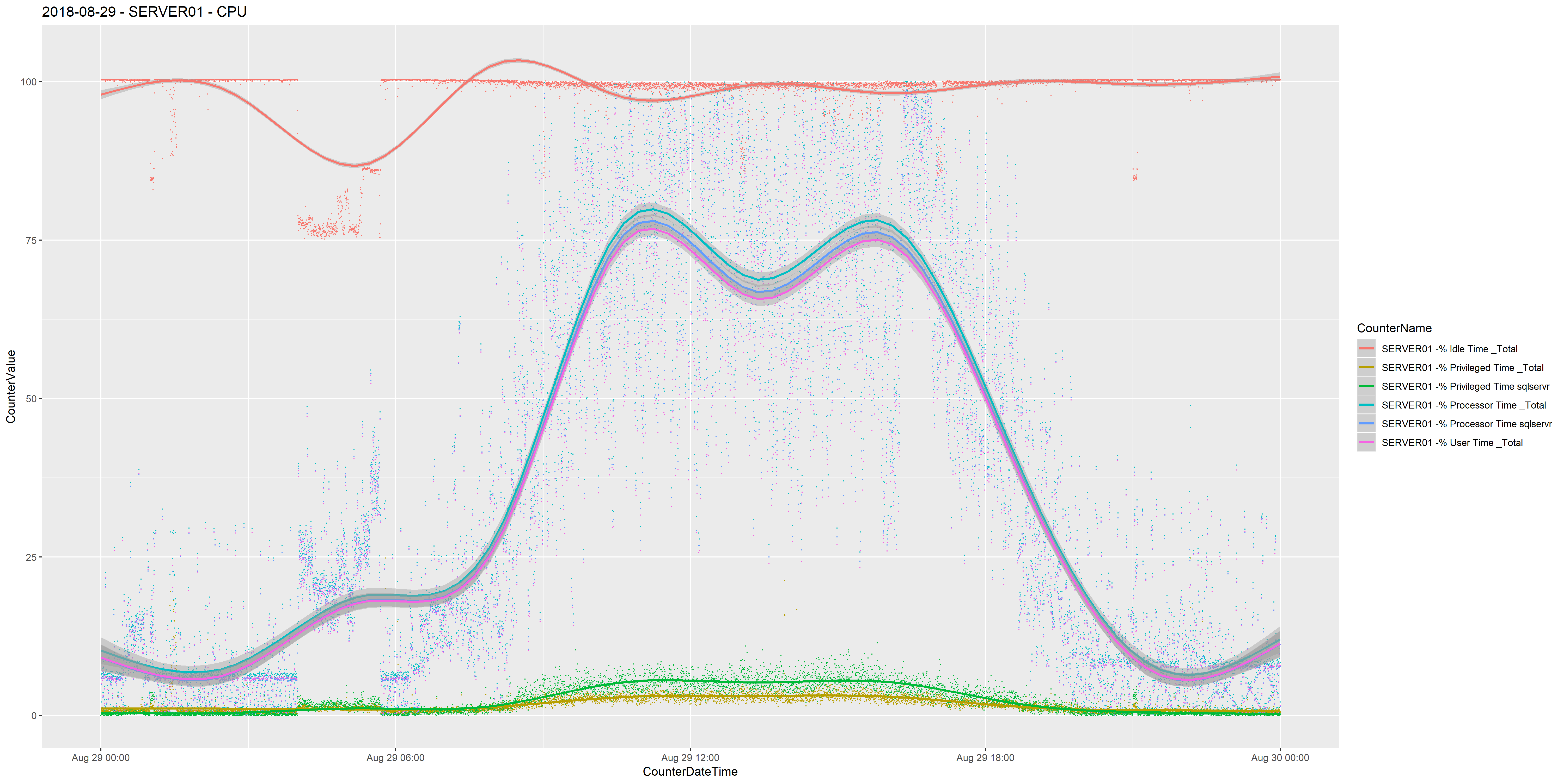 Digging Deeper Into Plotting Performance Using R